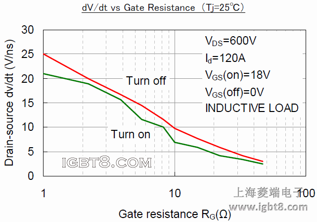 dV/dt vs Gate Resistance ��Tj=25�棩