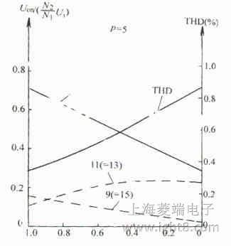 �ΘO�������}���{(di��o)���C��������THD �c�{(di��o)�ƶȵ��P(gu��n)ϵ